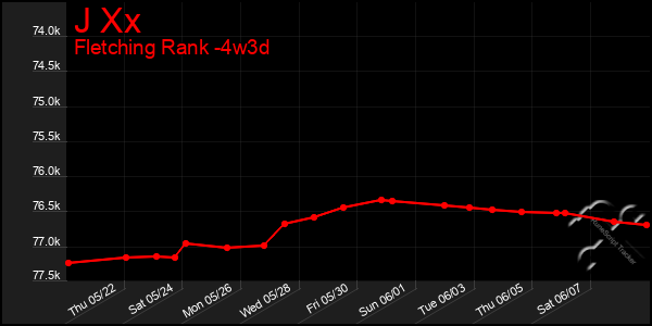 Last 31 Days Graph of J Xx
