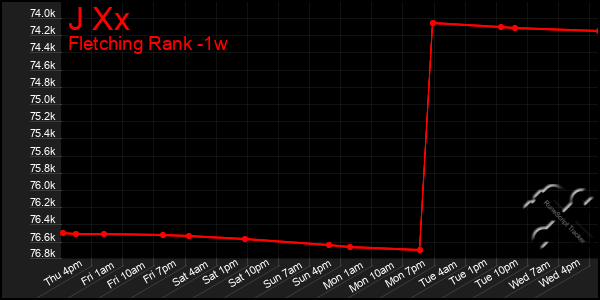 Last 7 Days Graph of J Xx