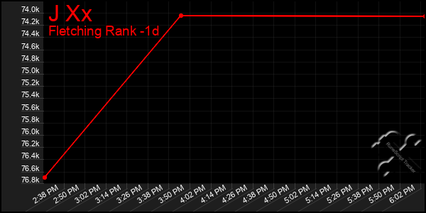 Last 24 Hours Graph of J Xx