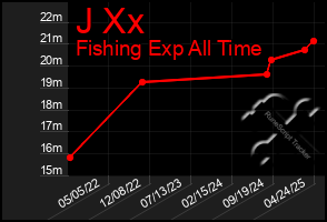 Total Graph of J Xx