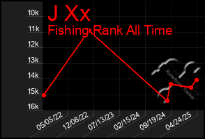 Total Graph of J Xx