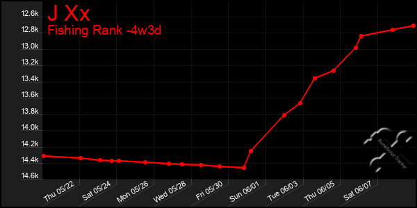 Last 31 Days Graph of J Xx
