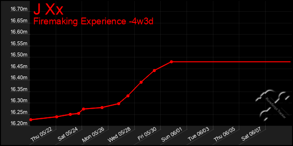 Last 31 Days Graph of J Xx
