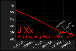 Total Graph of J Xx