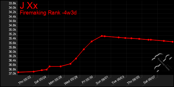 Last 31 Days Graph of J Xx