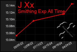 Total Graph of J Xx