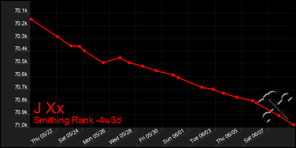 Last 31 Days Graph of J Xx