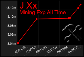 Total Graph of J Xx