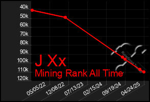Total Graph of J Xx