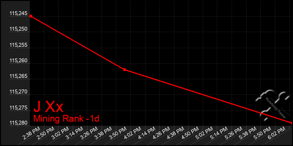 Last 24 Hours Graph of J Xx