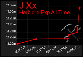 Total Graph of J Xx