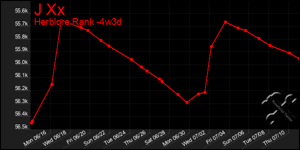 Last 31 Days Graph of J Xx