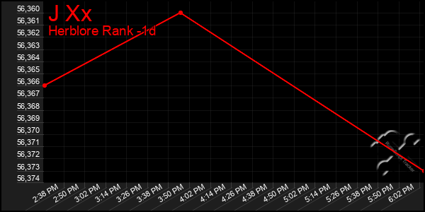 Last 24 Hours Graph of J Xx