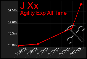 Total Graph of J Xx