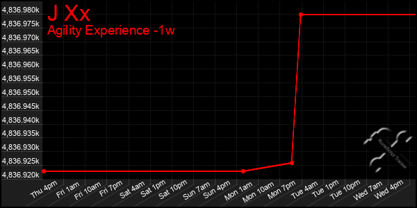Last 7 Days Graph of J Xx