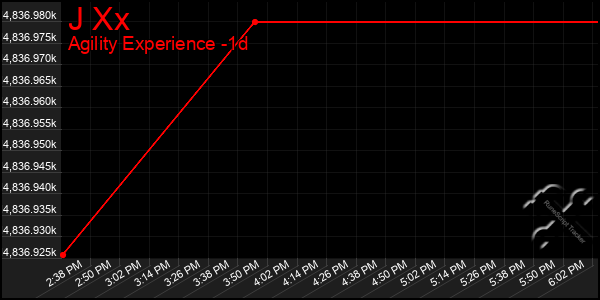 Last 24 Hours Graph of J Xx