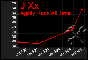 Total Graph of J Xx