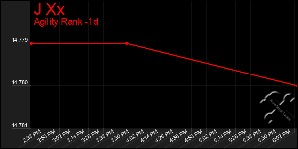 Last 24 Hours Graph of J Xx