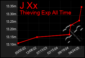 Total Graph of J Xx