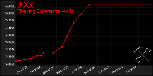 Last 31 Days Graph of J Xx