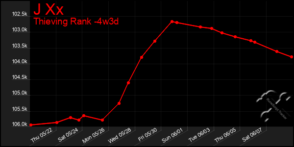 Last 31 Days Graph of J Xx