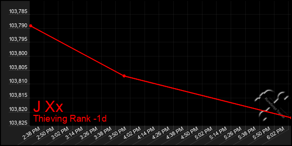 Last 24 Hours Graph of J Xx
