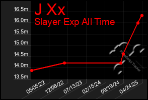 Total Graph of J Xx