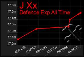 Total Graph of J Xx
