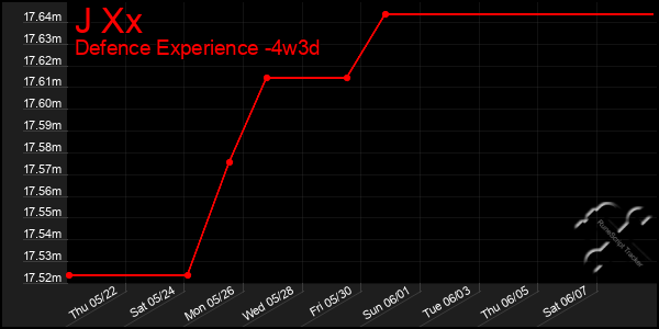 Last 31 Days Graph of J Xx