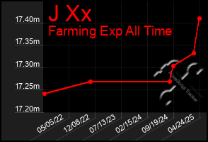 Total Graph of J Xx