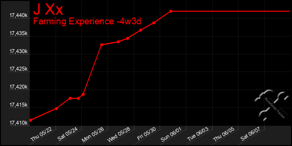 Last 31 Days Graph of J Xx