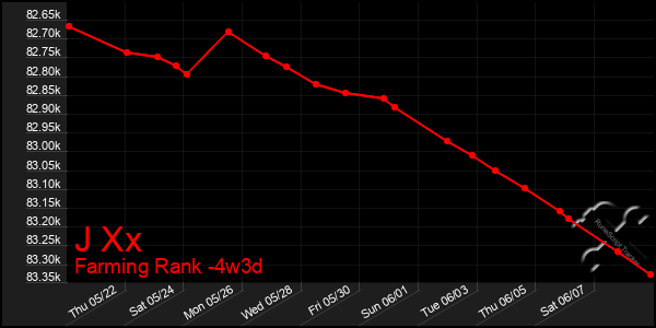 Last 31 Days Graph of J Xx
