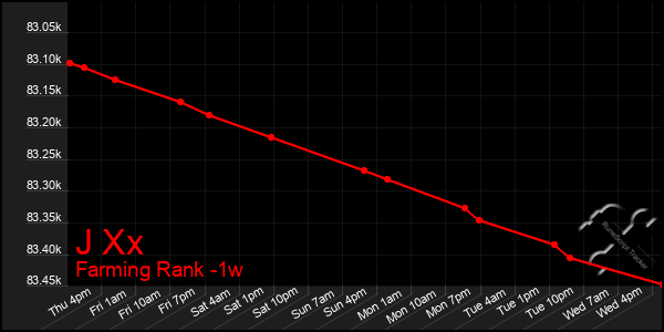 Last 7 Days Graph of J Xx