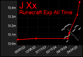 Total Graph of J Xx
