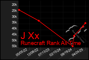 Total Graph of J Xx