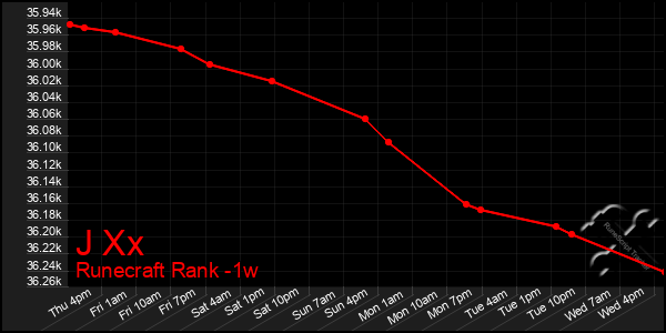 Last 7 Days Graph of J Xx