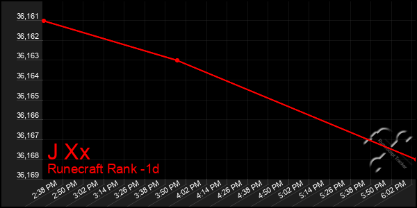 Last 24 Hours Graph of J Xx