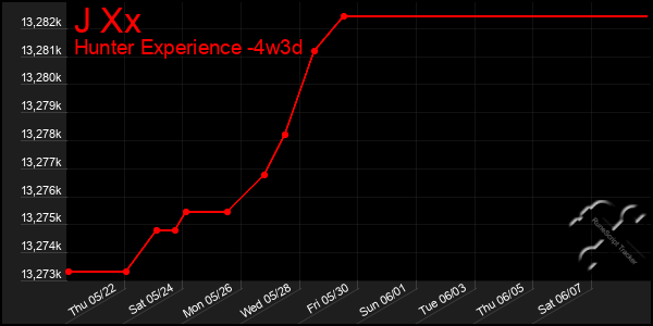 Last 31 Days Graph of J Xx