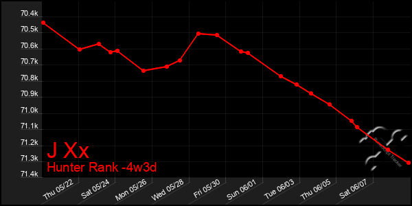Last 31 Days Graph of J Xx