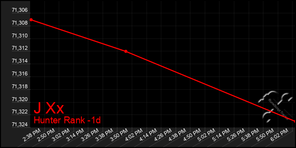 Last 24 Hours Graph of J Xx