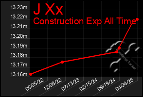 Total Graph of J Xx