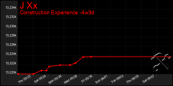 Last 31 Days Graph of J Xx
