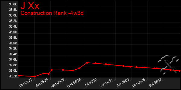 Last 31 Days Graph of J Xx