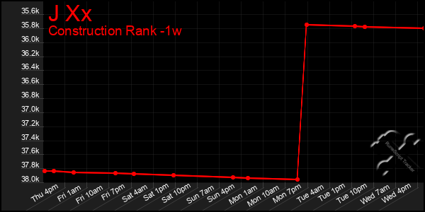 Last 7 Days Graph of J Xx
