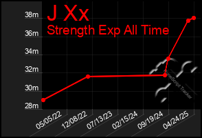 Total Graph of J Xx
