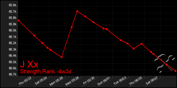 Last 31 Days Graph of J Xx