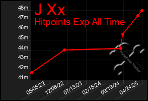 Total Graph of J Xx