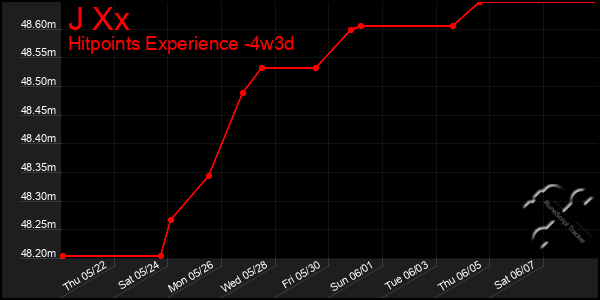 Last 31 Days Graph of J Xx