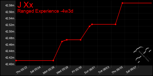 Last 31 Days Graph of J Xx