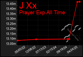 Total Graph of J Xx